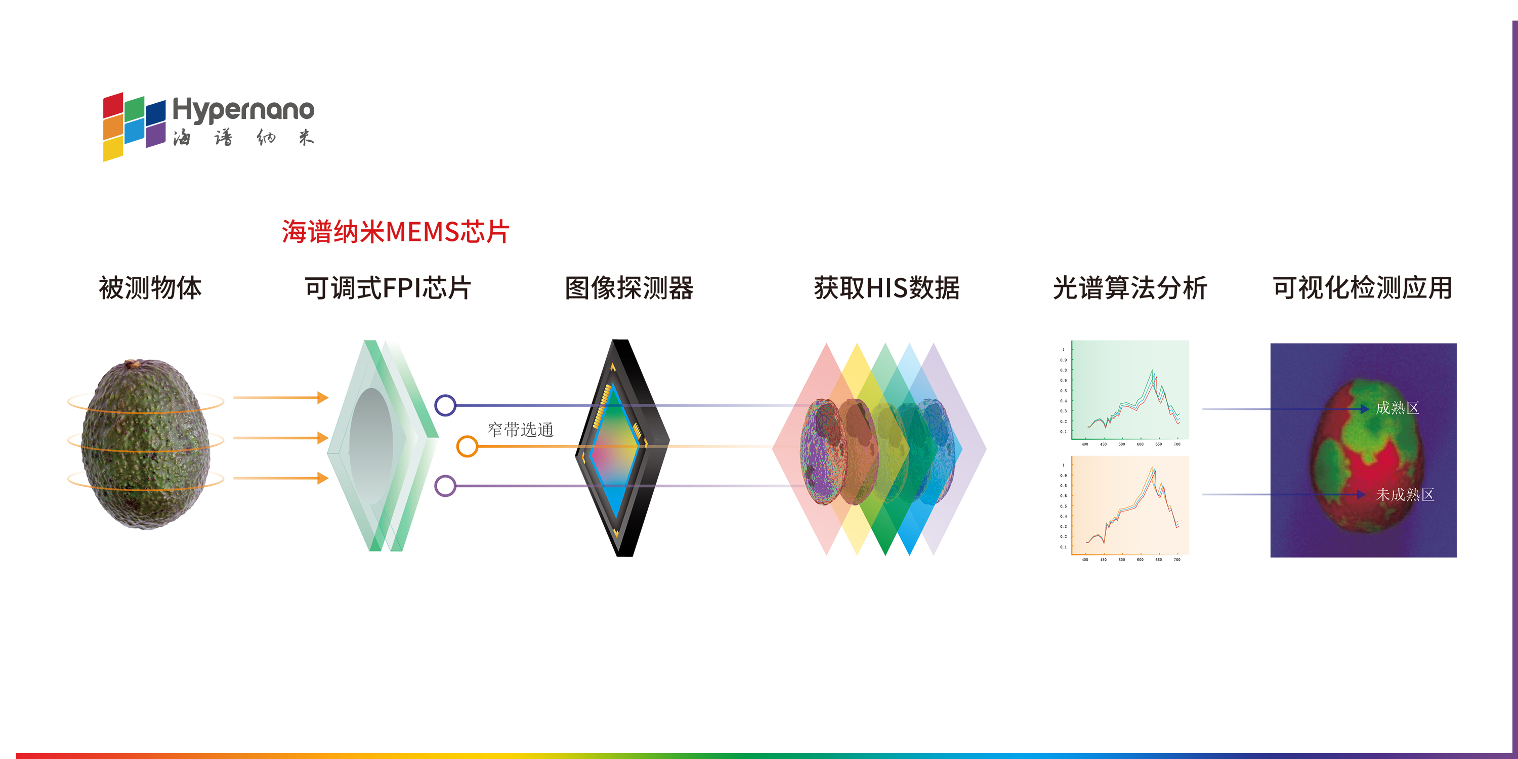 高光谱食品检测原理 | 基于海谱纳米高光谱MEMS芯片